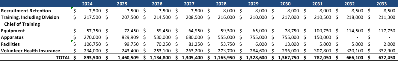 10-year Master Funding Plan Investments, 2024 to 2033
