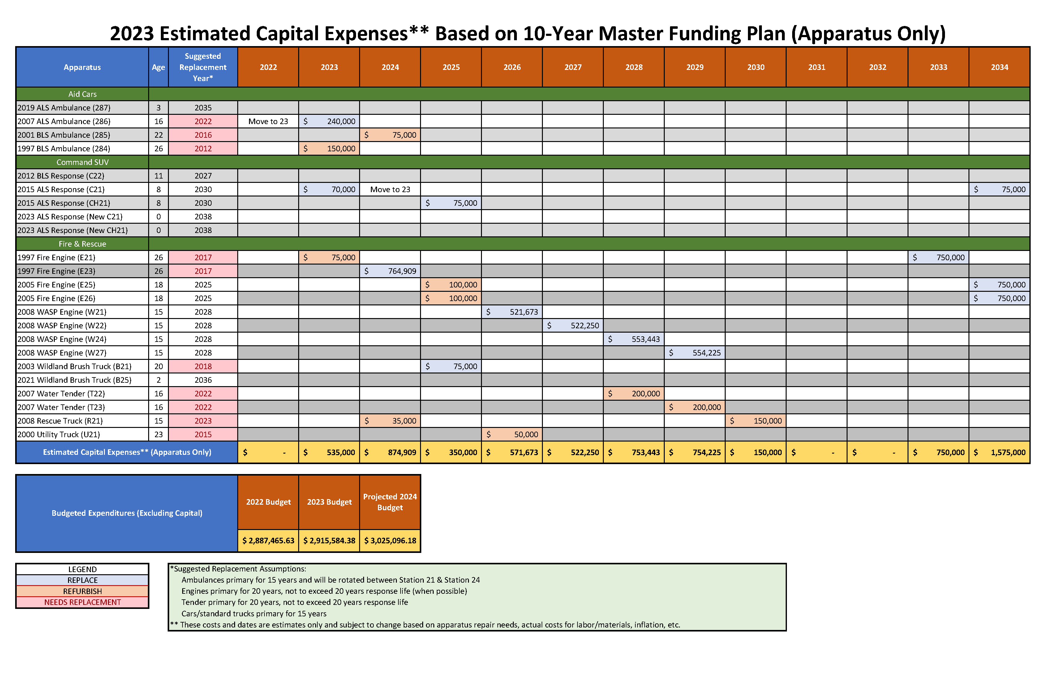 Estimated Capital Expenses Apparatus