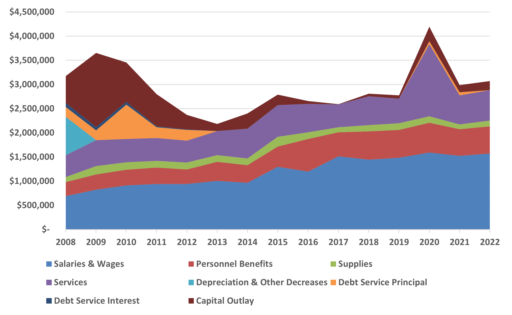 Historical Expenditures