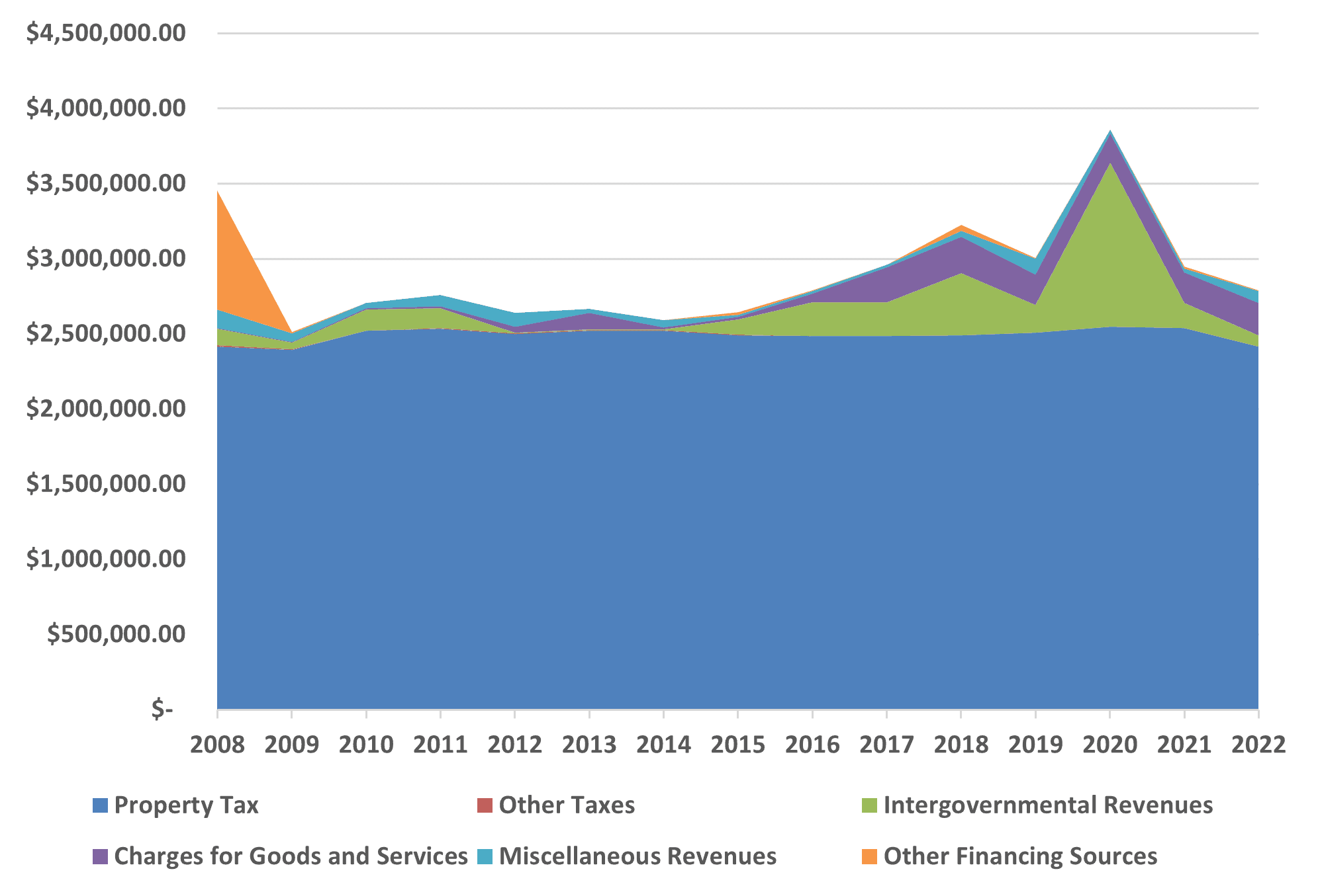 Historical Revenues, 2008 to 2022 (2022$)