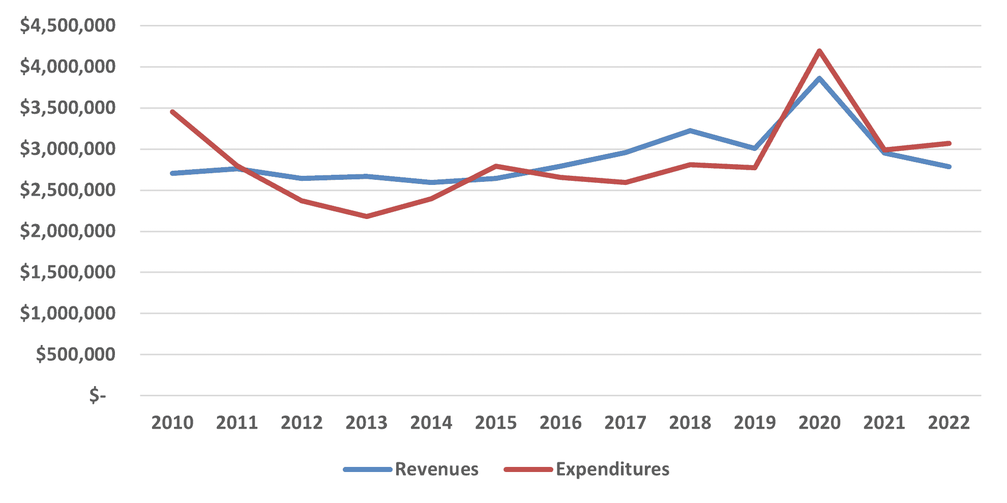 Historical Revenues vs. Expenditures, Total and Per Capita, 2010 to 2022 (2023$)