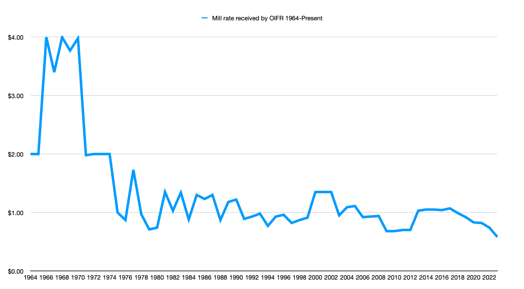 Mill rate received by OIFR 1964-Present