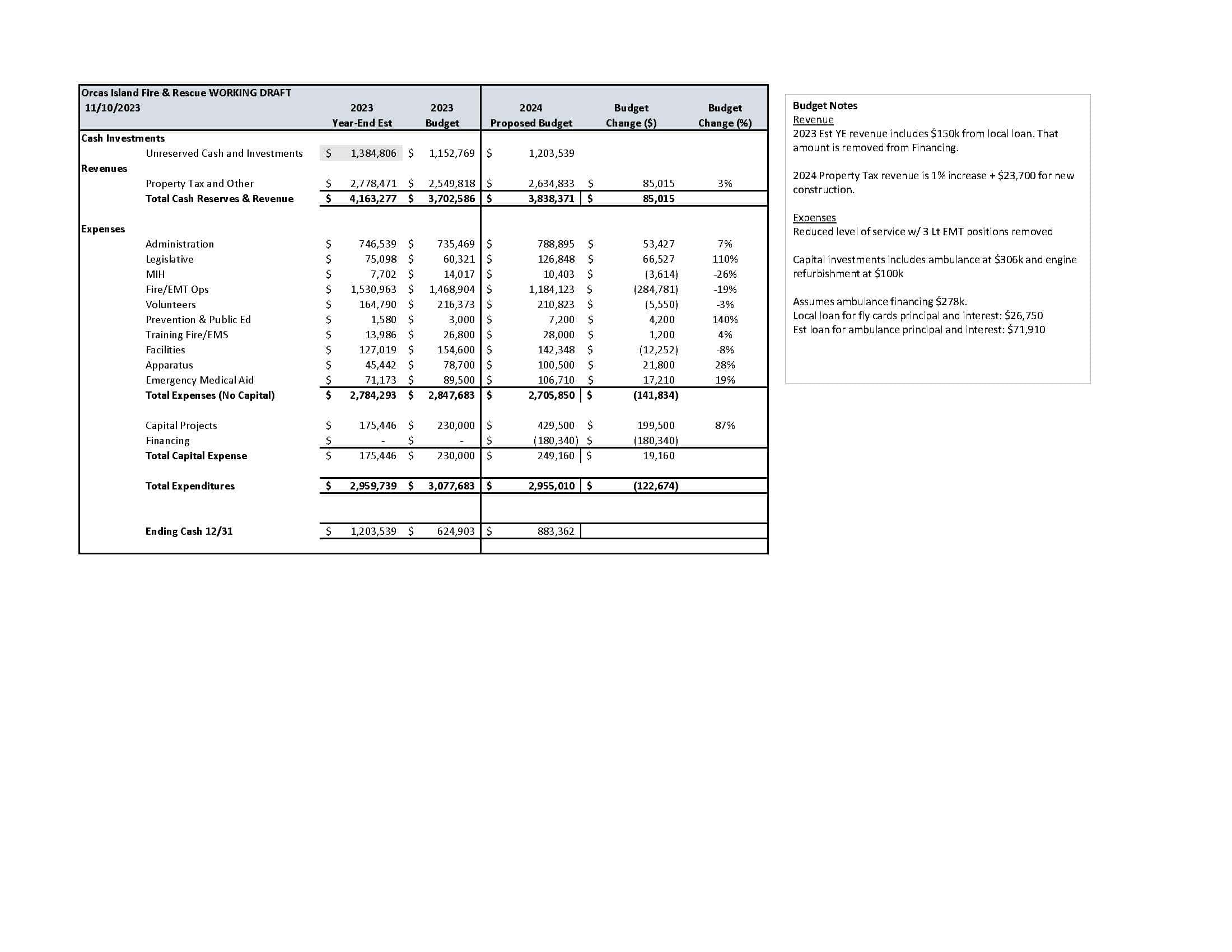 2024 Proposed Budget Summary