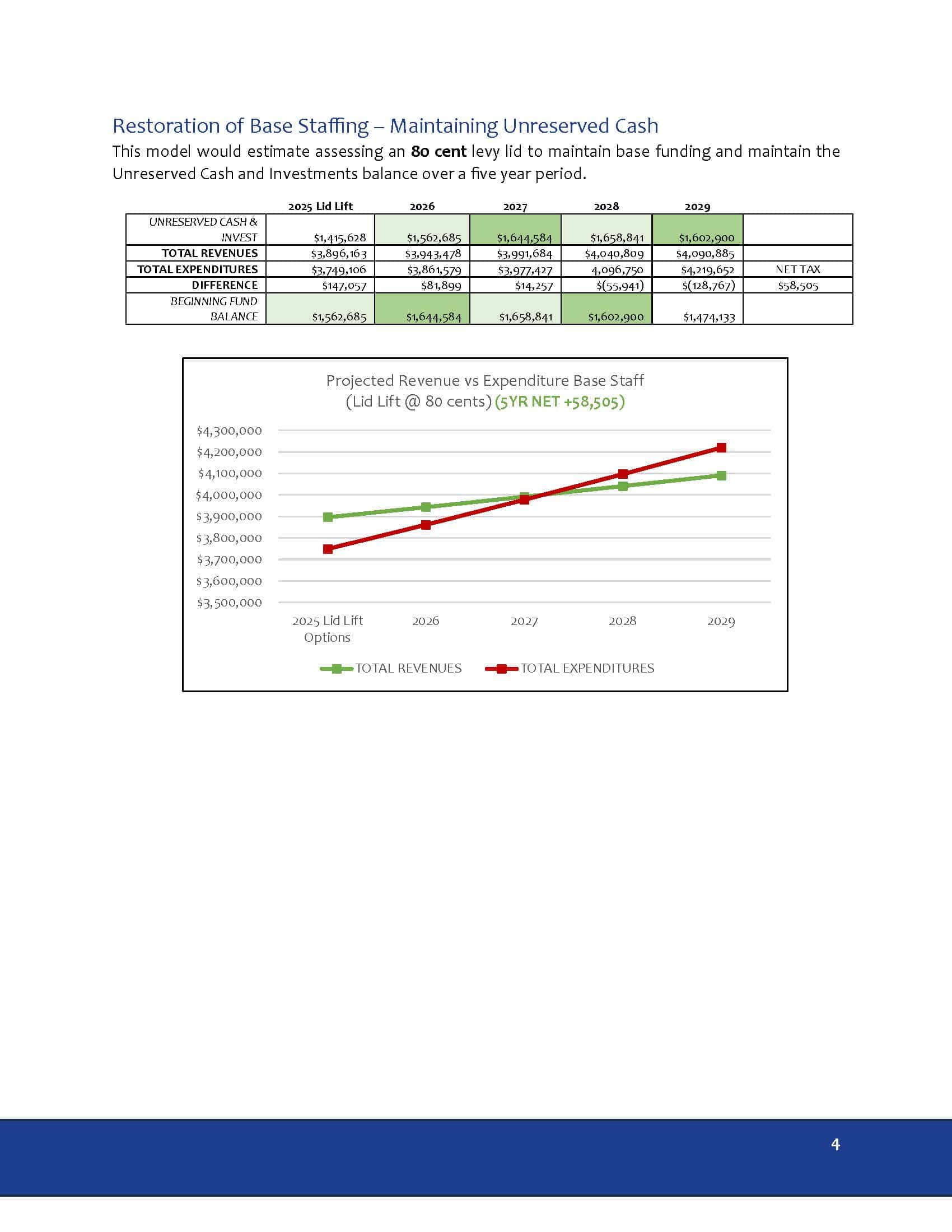 2024-02-05 Levy Lid Lift Summary of Options_Page_4