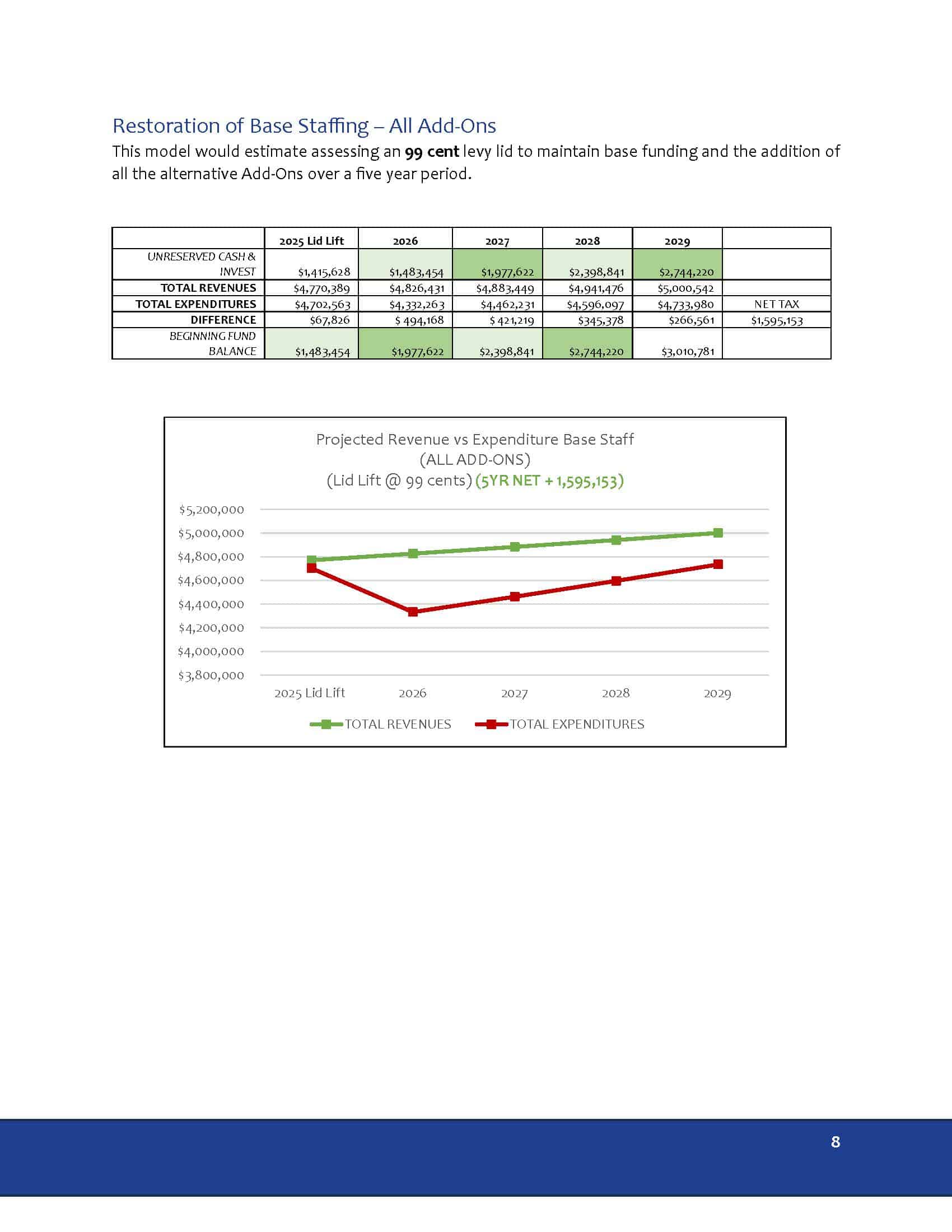 2024-02-05 Levy Lid Lift Summary of Options_Page_8