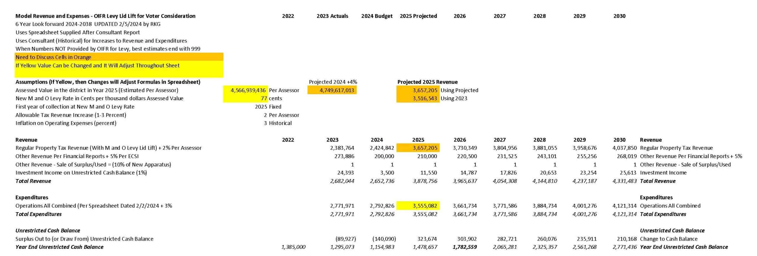 2024-02-05 Updated 2023 Actual and 2025 Projected and 6 Year Projections by Commissioner Gaylord