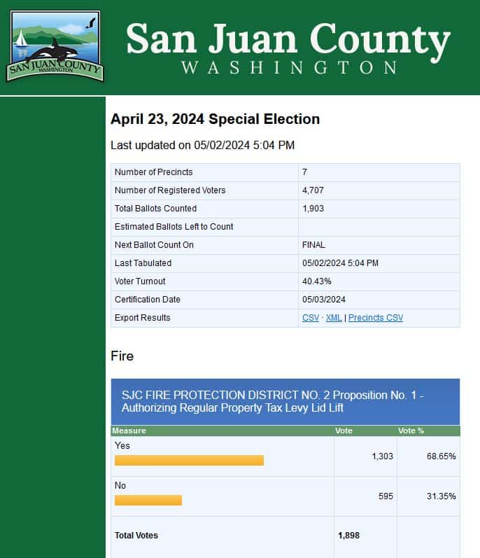 2024 April Election Results SJC Website